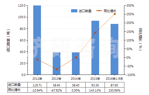 2012-2016年9月中國其他非金屬氯氧化物(HS28121090)進口量及增速統(tǒng)計 2012-2016年9月中國其他非金屬氯氧化物(HS28121090)進口量及增速統(tǒng)計